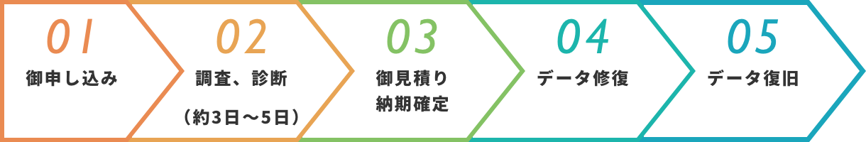 01御申し込み02調査診断03御見積り納期確定04データ修復05データ復旧